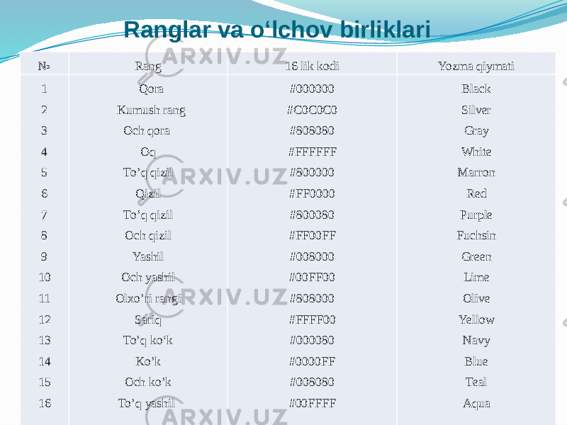 Ranglar va o‘lchov birliklari № Rang 16 lik kodi Yozma qiymati 1 2 3 4 5 6 7 8 9 10 11 12 13 14 15 16 Qora Kumush rang Och qora  Oq To’q qizil Qizil To’q qizil Och qizil Yashil Och yashil Olxo’ri rangi Sariq To’q ko‘k Ko’k Och ko’k To’q yashil  #000000 #C0C0C0 #808080 #FFFFFF #800000 #FF0000 #800080 #FF00FF #008000 #00FF00 #808000 #FFFF00 #000080 #0000FF #008080 #00FFFF Black Silver Gray White Marron Red Purple Fuchsin Green Lime Olive Yellow Navy Blue Teal Aqua 