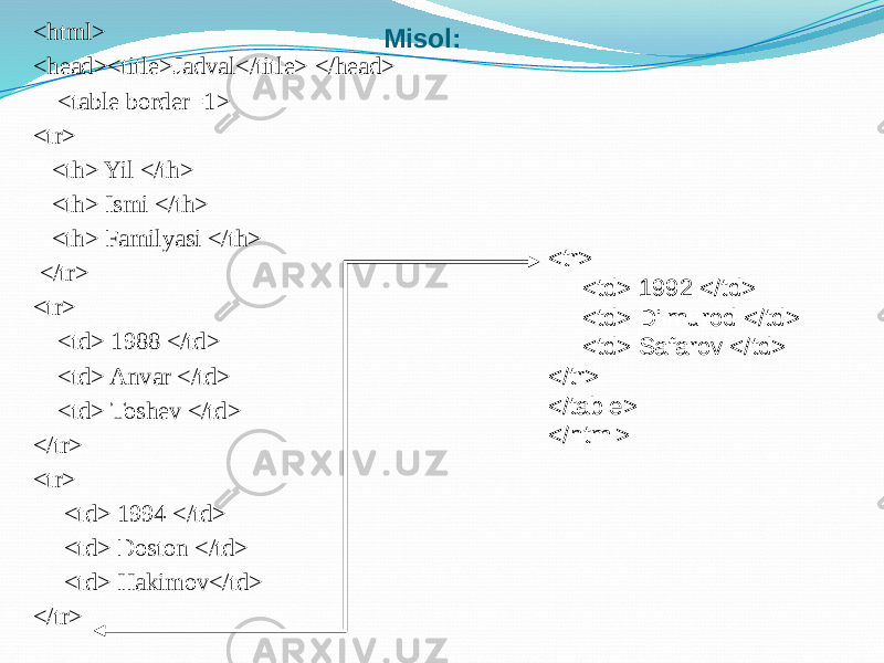 Misol:<html> <head><title>Jadval</title> </head> <table border=1> <tr> <th> Yil </th> <th> Ismi </th> <th> Familyasi </th> </tr> <tr> <td> 1988 </td> <td> Anvar </td> <td> Toshev </td> </tr> <tr> <td> 1994 </td> <td> Doston </td> <td> Hakimov</td> </tr> <tr> <td> 1992 </td> <td> Dilmurod </td> <td> Safarov </td> </tr> </table> </html> 