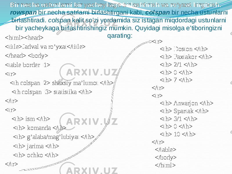 Bir necha ustunlarni bir yacheykaga birlashtirish va ro’yxat kirgizish. rowspan bir necha satrlarni birlashtirgani kabi, colspan bir necha ustunlarni birlashtiradi. colspan kalit so’zi yordamida siz istagan miqdordagi ustunlarni bir yacheykaga birlashtirishingiz mumkin. Quyidagi misolga e’tiboringizni qarating: <html><head> <title>Jadval va ro’yxat</title> </head> <body> <table border=1> <tr> <th colspan=2> shaxsiy ma’lumot </th> <th colspan=3> statistika </th> </tr> <tr> <th> ism </th> <th> komanda </th> <th> g’alaba/mag’lubiyat </th> <th> jarima </th> <th> ochko </th> </tr> <tr> <th> Doston </th> <th> Paxtakor </th> <th> 2/1 </th> <th> 0 </th> <th> 7 </th> </tr> <tr> <th> Anvarjon </th> <th> Spartak </th> <th> 3/1 </th> <th> 0 </th> <th> 10 </th> </tr> </table> </body> </html> 