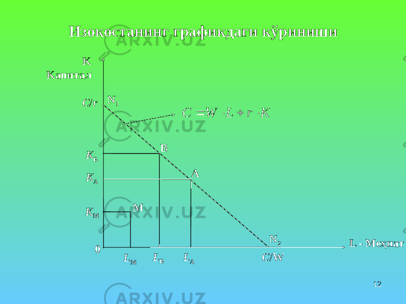 12Изокостанинг графикдаги кўриниши Kапитал K N 1 B A M N 2С / r K B K A K M 0 С /WL AL BL M L - Меҳнат K r L W C     