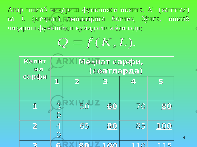 4Агар ишлаб чиқариш функцияси иккита, K (капитал) ва L (меҳнат) омилларига боғлиқ бўлса, ишлаб чиқариш функцияси қуйидагича ёзилади: Капит ал сарфи Ме ҳ нат сарфи, (соатларда) 1 2 3 4 5 1 3 0 50 60 70 80 2 4 0 65 80 85 100 3 6 0 80 100 110 115 4 6 5 85 110 115 120 5 8 0 100 120 125 130). , ( L K f Q  