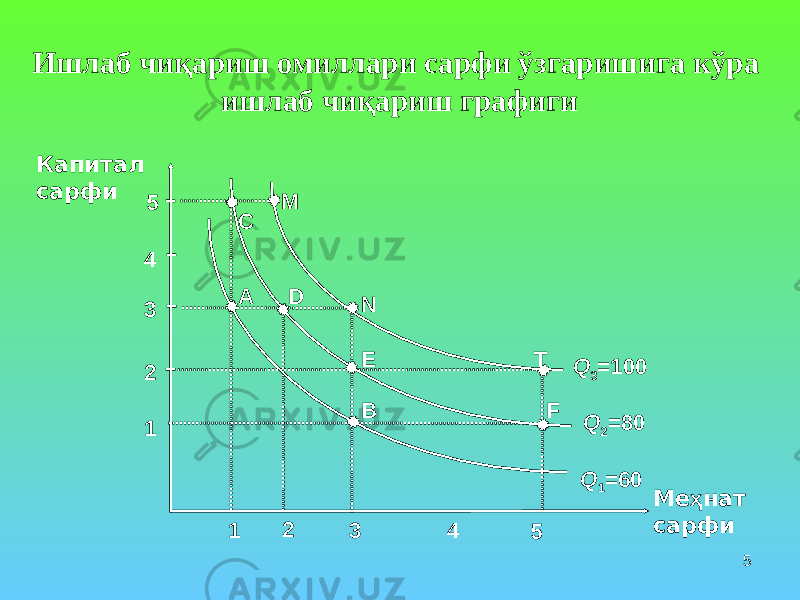 5Ишлаб чиқариш омиллари сарфи ўзгаришига кўра ишлаб чиқариш графиги Капитал сарфи 5 4 3 2 1 32 541 M C ND A TE FB Ме ҳ нат сарфиQ 3 =100 Q 2 =80 Q 1 =60 