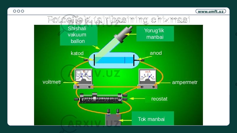 www.umft.uz Fotoeffekt tajribasining chizmasi Shishali vakuum ballon Yorug‘lik manbai anod katod ampermetrvoltmetr reostat Tok manbai 