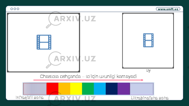 www.umft.uz uy Chastota oshganda – to‘lqin uzunligi kamayadi Infraqizil soha Ultrabinafsha soha 