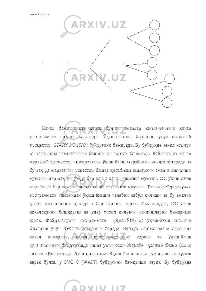 www.arxiv.uz Канал бажарилиши керак бўлган амаллар кетма-кетлиги канал программаси орқали берилади. Ўқиш-ёзишни бажариш учун марказий процессор START I / O ( SIO ) буйруғини бажаради. Бу буйруқда канал номери ва канал программасининг бошланғич адреси берилади. Кейинчалик канал марказий процессор иштирокисиз ўқиш-ёзиш жараёнини амалга оширади ва бу вақтда марказий процессор бошқа ҳисоблаш ишларини амалга ошириши мумкин. Бир вақтни ўзида бир нечта канал ишлаши мумкин. О С ўқиш-ёзиш жараёнига бир неча ҳолларда жалб қилиниши мумкин. Тизим фойдаланувчи программаси томонидан ўқиш-ёзишга талабни қабул қилиши ва бу амални қачон бажарилиши ҳақида хабар бериши керак. Иккинчидан, О С ёзиш каналларини бошқариш ва улар ҳосил қилувчи узилишларни бажариши керак. Фойдаланувчи программаси ( Қ В/СЎМ) да ўқиш-ёзиш амалини бажариш учун SVC 2 буйруғини беради. Буйруқ параметрлари сифатида канал номерини, канал программасининг адреси ва ўқиш-ёзиш тугаганлигини билдиришда ишлатувчи соҳи- Жараён ҳолати блоки ( ESB ) адреси кўрсатилади. Агар программа ўқиш-ёзиш амали тугаллашини кутиш керак бўлса, у SVC 0 ( WAIT ) буйруғини бажариши керак. Бу буйруқда 