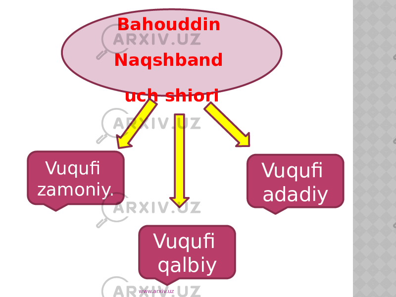 Bahouddin Naqshband uch shiori Vuqufi zamoniy. Vuqufi adadiy Vuqufi qalbiy www.arxiv.uz 