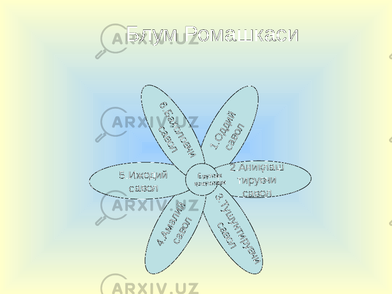 Блум Ромашкаси1.О д д ий савол 2 .А н и қл а ш ти р у вч и с а в о л 3.Туш унтирувчи савол 4.А м ал ий савол 5 .И ж о д и й с а в о л 6.Б ахол овчи савол Ёруғлик қонунлари 