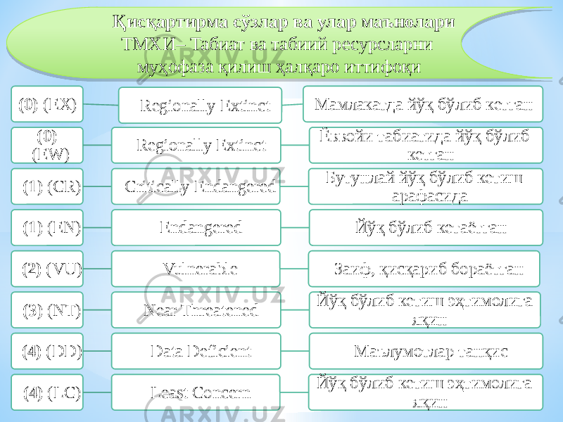 (0) (EX) Regionally Extinct Мамлакатда йўқ бўлиб кетган (0) (EW) Regionally Extinct Ёввойи табиатида йўқ бўлиб кетган (1) (CR) Critically Endangered Бутунлай йўқ бўлиб кетиш арафасида (1) (EN) Endangered Йўқ бўлиб кетаётган (2) (VU) Vulnerablе Заиф, қисқариб бораётган (3) (NТ) Near Threatened Йўқ бўлиб кетиш эҳтимолига яқин (4) (DD) Data Deficient Маълумотлар танқис (4) (LC) Least Concern Йўқ бўлиб кетиш эҳтимолига яқин Қисқартирма сўзлар ва улар маънолари ТМХИ– Табиат ва табиий ресурсларни муҳофаза қилиш ҳалқаро иттифоқи0B 2B07 30 120E14090C 