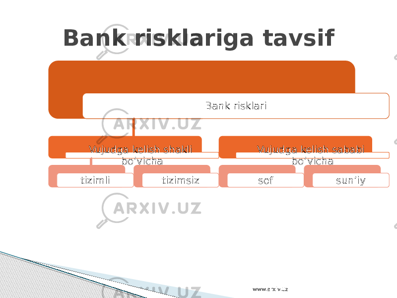 Bank risklariga tavsif Bank risklari Vujudga kelish shakli bo’yicha tizimli tizimsiz Vujudga kelish sababi bo’yicha sof sun’iy www.arxiv.uz 