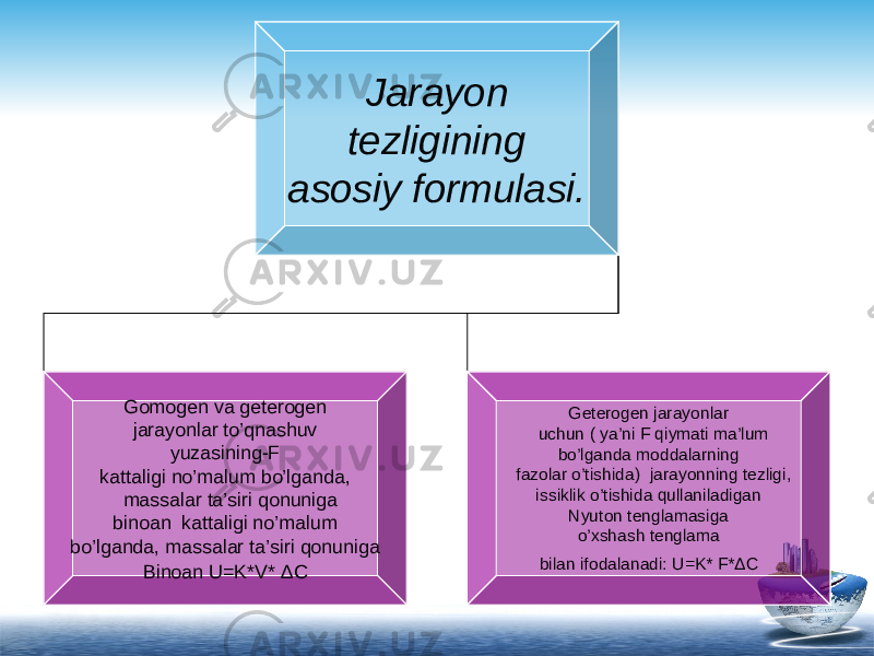 J arayon tezligining asosiy formulasi. Gomogen va geterogen jarayonlar to’qnashuv yuzasining-F kattaligi no’malum bo’lganda, massalar ta’siri qonuniga binoan kattaligi no’malum bo’lganda, massalar ta’siri qonuniga Binoan U=K*V* Δ C Geterogen jarayonlar uchun ( ya’ni F qiymati ma’lum bo’lganda moddalarning fazolar o’tishida) jarayonning tezligi, issiklik o’tishida qullaniladigan Nyuton tenglamasiga o’xshash tenglama bilan ifodalanadi: U=K* F* Δ C 