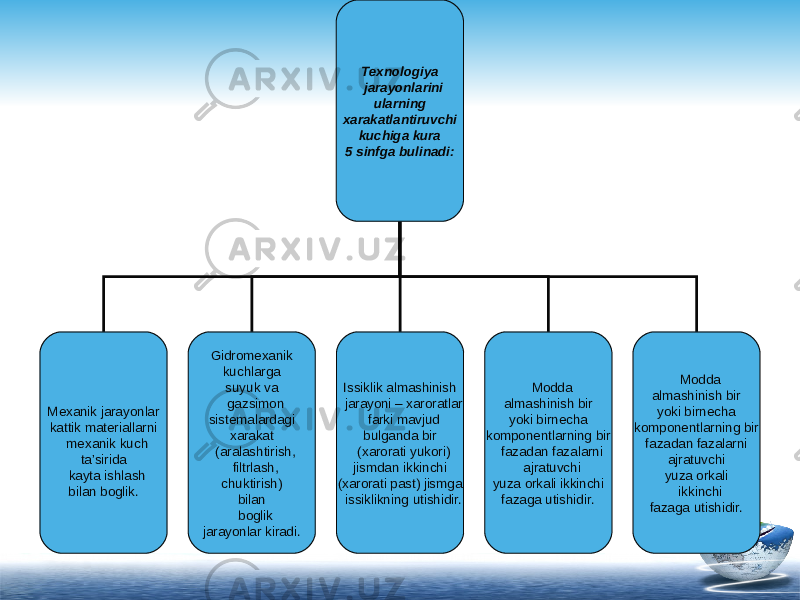 Texnologiya jarayonlarini ularning xarakatlantiruvchi kuchiga kura 5 sinfga bulinadi: Mexanik jarayonlar kattik materiallarni mexanik kuch ta’sirida kayta ishlash bilan boglik. Gidromexanik kuchlarga suyuk va gazsimon sistemalardagi xarakat (aralashtirish, filtrlash, chuktirish) bilan boglik jarayonlar kiradi. Issiklik almashinish jarayoni – xaroratlar farki mavjud bulganda bir (xarorati yukori) jismdan ikkinchi (xarorati past) jismga issiklikning utishidir. Modda almashinish bir yoki birnecha komponentlarning bir fazadan fazalarni ajratuvchi yuza orkali ikkinchi fazaga utishidir. Modda almashinish bir yoki birnecha komponentlarning bir fazadan fazalarni ajratuvchi yuza orkali ikkinchi fazaga utishidir. 