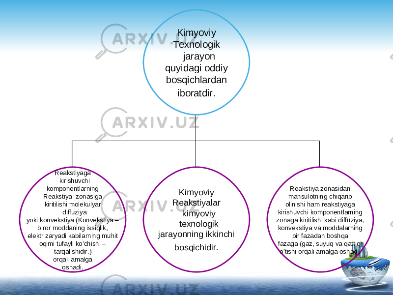 Kimyoviy Texnologik jarayon quyidagi oddiy bosqichlardan iboratdir. Reakstiyaga kirishuvchi komponentlarning Reakstiya zonasiga kiritilishi molekulyar diffuziya yoki konvekstiya (Konvekstiya – biror moddaning issiqlik, elektr zaryadi kabilarning muhit oqimi tufayli ko’chishi – tarqalishidir.) orqali amalga oshadi. Kimyoviy Reakstiyalar kimyoviy texnologik jarayonning ikkinchi bosqichidir. Reakstiya zonasidan mahsulotning chiqarib olinishi ham reakstiyaga kirishuvchi komponentlarning zonaga kiritilishi kabi diffuziya, konvekstiya va moddalarning bir fazadan boshqa fazaga (gaz, suyuq va qattiq) o’tishi orqali amalga oshadi. 