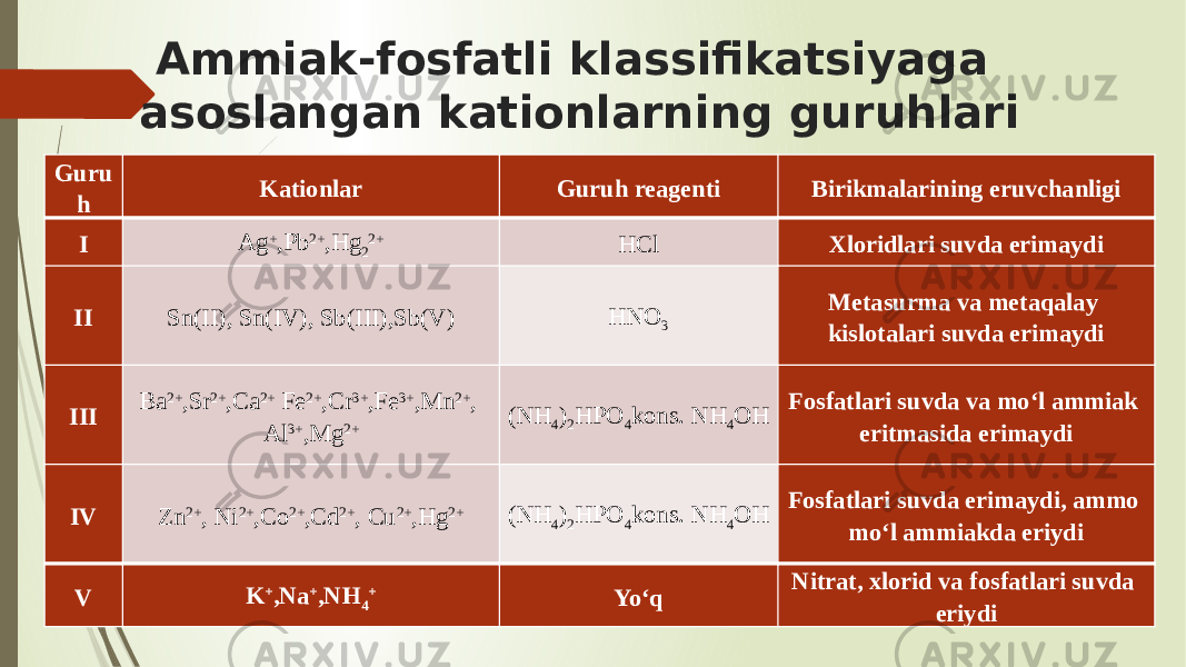Ammiak-fosfatli klassifikatsiyaga asoslangan kationlarning guruhlari Guru h Kationlar Guruh reagenti Birikmalarining eruvchanligi I Ag + ,Pb 2+ ,Hg 2 2+ HCl Xloridlari suvda erimaydi II Sn(II), Sn(IV), Sb(III),Sb(V) HNO 3 Metasurma va metaqalay kislotalari suvda erimaydi III Ba 2+ ,Sr 2+ ,Ca 2+ Fe 2+ ,Cr 3+ ,Fe 3+ ,Mn 2+ , Al 3+ ,Mg 2+ (NH 4 ) 2 HPO 4 kons. NH 4 OH Fosfatlari suvda va mo‘l ammiak eritmasida erimaydi IV Zn 2+ , Ni 2+ ,Co 2+ ,Cd 2+ , Cu 2+ ,Hg 2+ (NH 4 ) 2 HPO 4 kons. NH 4 OH Fosfatlari suvda erimaydi, ammo mo‘l ammiakda eriydi V K + ,Na + ,NH 4 + Yo‘q Nitrat, xlorid va fosfatlari suvda eriydi 