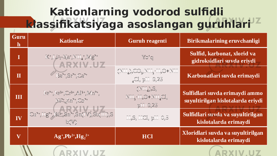 Kationlarning vodorod sulfidli klassifikatsiyaga asoslangan guruhlari Guru h Kationlar Guruh reagenti Birikmalarining eruvchanligi I K + ,Li + , Na + ,NH 4 + ,Mg 2+ Yo‘q Sulfid, karbonat, xlorid va gidroksidlari suvda eriydi II Ba 2+ ,Sr 2+ ,Ca 2+ (NH 4 ) 2 CO 3 ,NH 3 ·H 2 O+NH 4 Cl, pH=9,25 Karbonatlari suvda erimaydi III Fe 2+ ,Fe 3+ ,Cr 3+ ,Al 3+ ,Mn 2+ , Ni 2+ ,Zn 2+ ,Co 2+ (NH 4 ) 2 S, NH 3 ·H 2 O+NH 4 Cl, pH=9,25 Sulfidlari suvda erimaydi ammo suyultirilgan kislotalarda eriydi IV Cu 2+ ,Hg 2+ ,Bi 3+ ,Sn 2+ ,Sn(IV),Sb(III),S b(V) H 2 S, HCl, pH=0,5 Sulfidlari suvda va suyultirilgan kislotalarda erimaydi V Ag + ,Pb 2+ ,Hg 2 2+ HCl Xloridlari suvda va suyultirilgan kislotalarda erimaydi 