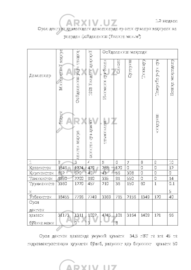 1.2-жадвал Орол денгизи ҳавзасидаги давлатларда ер ости сувлари заҳираси ва улардан фойдаланиш (йилига млн.м 3 ) ДавлатларМ интақавий заҳира баҳоси Ф ойдаланиш учун тасдиқ- ланган заҳира 1995 йилдаги ҳақиқий олинган сув ҳаж ми Фойдаланиш мақсади И чимлик сув билан таъминлаш С аноат С уғориш Тикзовур Таж риба учун сув чиқариш Бош қа мақсадлар 1 2 3 4 5 6 7 8 9 10 Қозоғистон 1846 1224 420 288 120 0 0 0 12 Қирғизистон 862 670 407 43 56 308 0 0 0 Тожикистон 6650 2200 990 335 91 550 0 0 14 Туркманисто н 3360 1220 457 210 36 150 60 1 0.1 5 Ўзбекистон 18455 7796 7749 3369 715 2156 1349 120 40 Орол денгизи ҳавзаси бўйича жами 31173 1311 0 1002 3 4245 101 8 3164 1409 121 66 Орол денгизи ҳавзасида умумий қуввати 34,5 гВТ га эга 45 та гидроэлектростанция қурилган бўлиб, уларнинг ҳар бирининг қуввати 50 