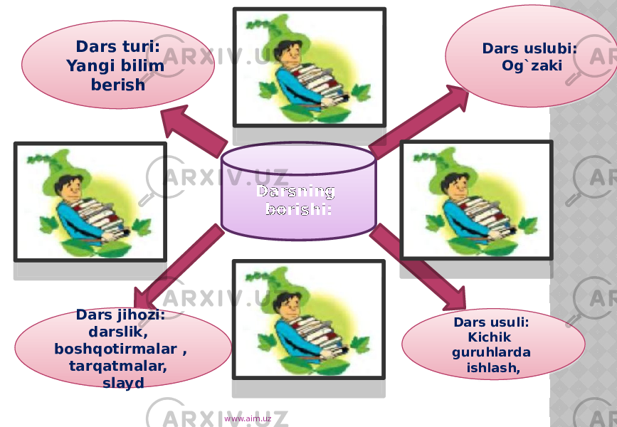 Darsning borishi:Dars turi: Yangi bilim berish Dars usuli: Kichik guruhlarda ishlash, Dars uslubi: Og`zaki Dars jihozi: darslik, boshqotirmalar , tarqatmalar, slayd www.aim.uz 0F0A 0B 0F0A 15 0B 0F 1902 12 02 0F 1D 0F 09 0B 0E0A 11 