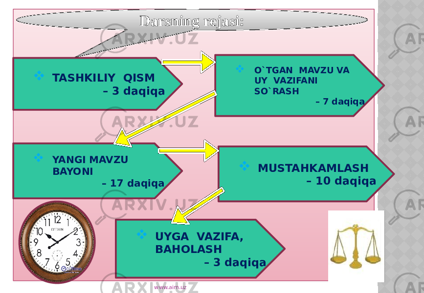 Darsning rejasi:  TASHKILIY QISM – 3 daqiqa  UYGA VAZIFA, BAHOLASH – 3 daqiqa YANGI MAVZU BAYONI – 17 daqiqa  MUSTAHKAMLASH – 10 daqiqa O`TGAN MAVZU VA UY VAZIFANI SO`RASH – 7 daqiqa www.aim.uz 13 