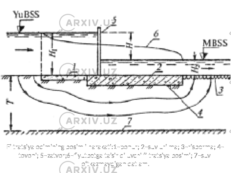 Filtratsiya oqimining bosimli harakati:1–ponur; 2–suv urilma; 3–risberma; 4– tovoni; 5–zatvor;6–flyutbetga ta’sir qiluvchi filtratsiya bosimi; 7–suv o‘tkazmaydigan qatlam. 