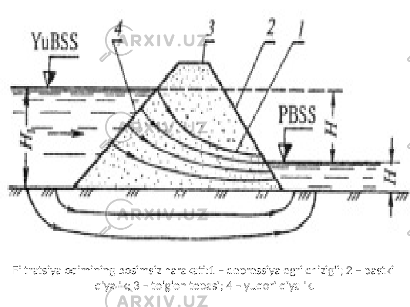 Filtratsiya oqimining bosimsiz harakati:1 – depressiya egri chizig‘i; 2 – pastki qiyalik; 3 – to‘g‘on tepasi; 4 – yuqori qiyalik. 