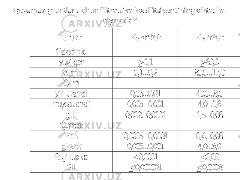 Qoyamas gruntlar uchun filtratsiya koeffitsiyentining o‘rtacha qiymatlariG ru n t K f, sm /su t K f, m /su t G alech n ik : yu v ilg an > 0,1 > 80,0 q u m li 0,1...0,2 80,0...17,0 Q u m : y irik zarrali 0,05...0,01 40,0...8,0 m ay d a zarrali 0,005...0,001 4,0...0,8 g illi 0,002...0,0001 1,5...0,08 Q u m o q : zich 0,0005...0,0001 0 ,4...0,08 g‘ o v ak 0,005...0,001 4,0...8,0 S o g‘ tu p ro q < 0,0001 < 0,08 G il < 0,000001 < 0,0008 