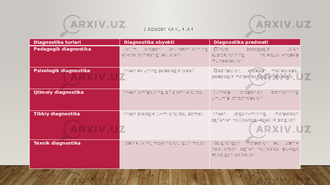 Diagnostika turlari Diagnostika obyekti Diagnostika predmeti Pedagogik diagnostika Ta’lim jarayoni ishtirokchilarining o‘zaro hamkorligi va ta’siri O‘zaro pedagogik ta’sir sub’ektlarining individual-shaxsiy munosabatlari Psixologik diagnostika Inson va uning psixologik tavsifi Qobiliyatlar, shaxsiy motivatsiya, psixologik me’yordan og‘ish va x.k.z. Ijtimoiy diagnostika Inson jamiyatning bir qismi sifatida Ijtimoiy jarayonlar kechishining umumiy tendensiyalari Tibbiy diagnostika Inson biologik tizim sifatida, bemor. Inson organizmining me’yordan og‘ishish natijasidagi kasallik belgilari Texnik diagnostika Texnik tizim, mashinalar, qurilmalar Belgilangan me’yorlar va texnik holatlardan og‘ish natijasida yuzaga keladigan defektlarDIAGNOSTIKA TURLARI 