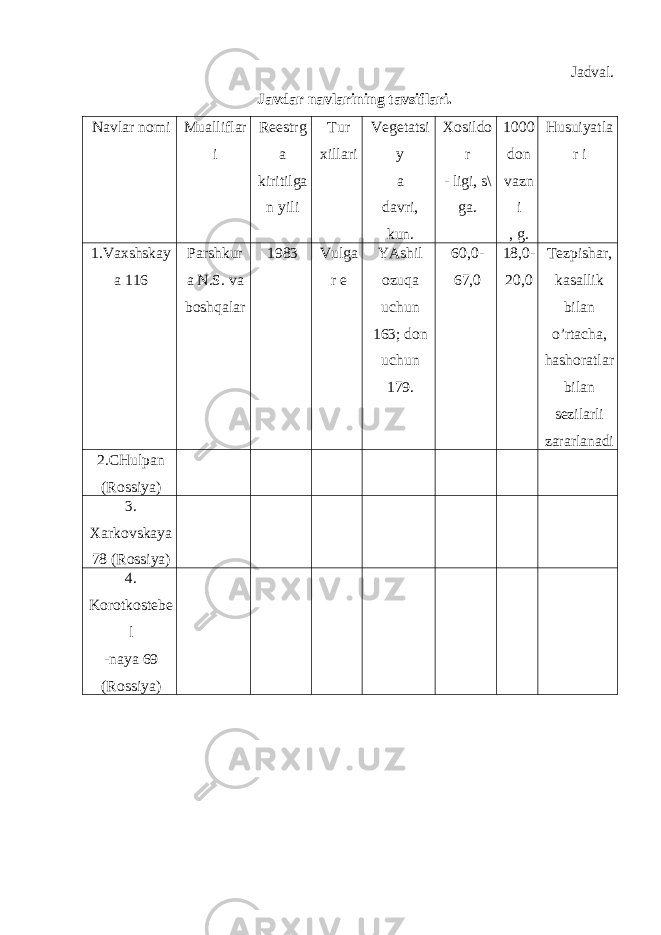 Jadval. Javdar navlarining tavsiflari. Navlar nomi Mualliflar i Reestrg a kiritilga n yili Tur xillari Vegetatsi y a davri, kun. Xosildo r - ligi, s\ ga. 1000 don vazn i , g. Husuiyatla r i 1.Vaxshskay a 116 Parshkur a N.S. va boshqalar 1983 Vulga r e YAshil ozuqa uchun 163; don uchun 179. 60,0- 67,0 18,0- 20,0 Tezpishar, kasallik bilan o’rtacha, hashoratlar bilan sezilarli zararlanadi 2.CHulpan (Rossiya) 3. Xarkovskaya 78 (Rossiya) 4. Korotkostebe l -naya 69 (Rossiya) 