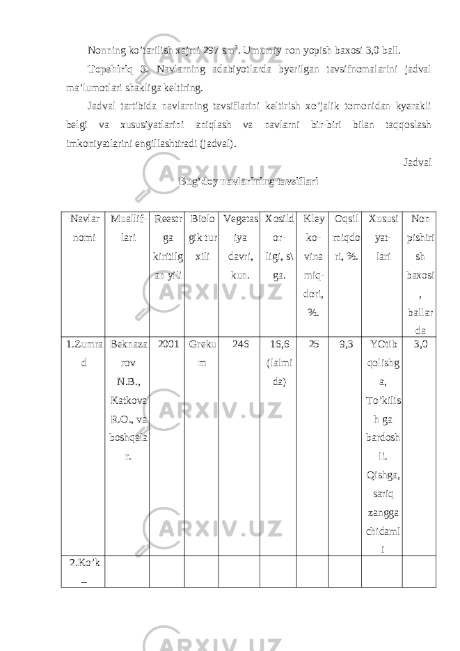 Nonning ko’tarilish xajmi 297 sm 3 . Umumiy non yopish baxosi 3,0 ball. Topshiriq 3. Navlarning adabiyotlarda byerilgan tavsifnomalarini jadval ma’lumotlari shakliga keltiring. Jadval tartibida navlarning tavsiflarini keltirish xo’jalik tomonidan kyerakli belgi va xususiyatlarini aniqlash va navlarni bir-biri bilan taqqoslash imkoniyatlarini engillashtiradi (jadval). Jadval Bug’doy navlarining tavsiflari Navlar nomi Muallif- lari Reestr ga kiritilg an yili Biolo gik tur xili Vegetas iya davri, kun. Xosild or- ligi, s\ ga. Kley ko- vina miq- dori, %. Oqsil miqdo ri, %. Xususi yat- lari Non pishiri sh baxosi , ballar da 1.Zumra d Beknaza rov N.B., Katkova R.O., va boshqala r. 2001 Greku m 246 16,6 (lalmi da) 25 9,3 YOtib qolishg a, To’kilis h ga bardosh li. Qishga, sariq zangga chidaml i 3,0 2.Ko’k – 