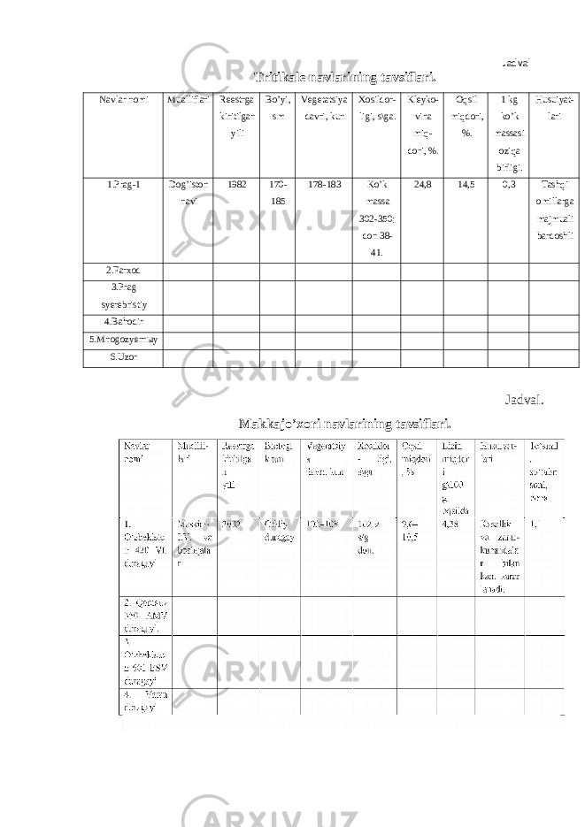 Jadval Tritikale navlarining tavsiflari. Navlar nomi Mualliflari Reestrga kiritilgan yili Bo’yi, sm Vegetatsiya davri, kun Xosildor- ligi, s\ga. Kleyko- vina miq- dori, %. Oqsil miqdori, %. 1 kg ko’k massasi oziqa birligi. Husuiyat- lari 1.Prag-1 Dog’iston navi 1982 170- 185 178-183 Ko’k massa 302-350; don 38- 41. 24,8 14,5 0,3 Tashqi omillarga majmuali bardoshli 2.Farxod 3.Prag syerebristiy 4.Bahodir 5.Mnogozyernыy 6.Uzor Jadval. Makkajo’xori navlarining tavsiflari. 