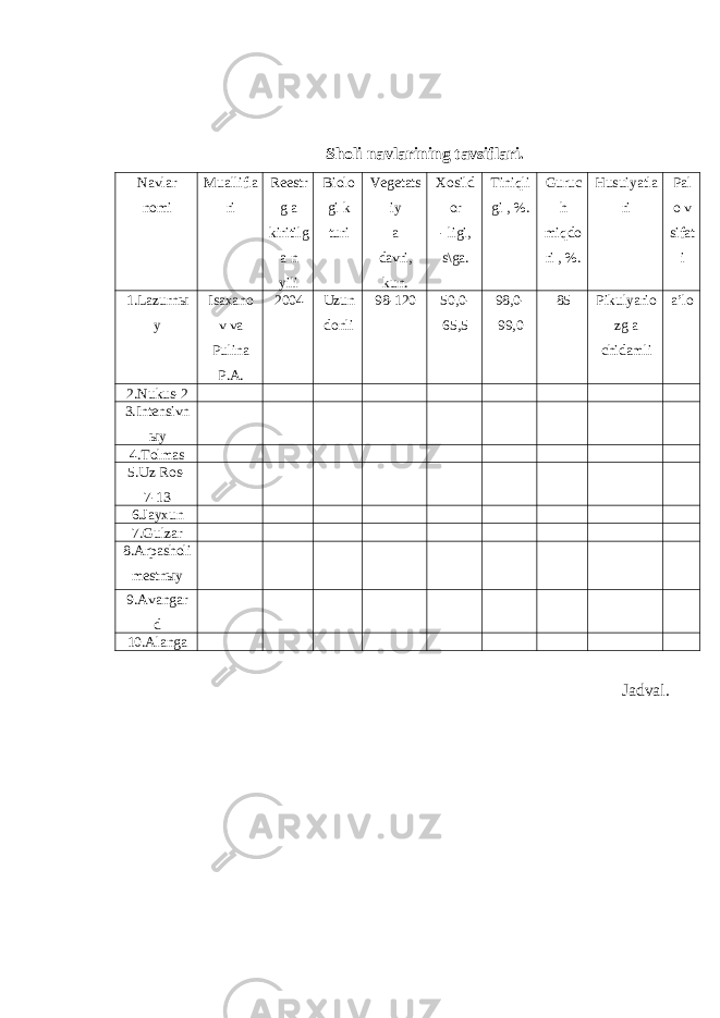  Sholi navlarining tavsiflari. Navlar nomi Muallifla ri Reestr g a kiritilg a n yili Biolo gi k turi Vegetats iy a davri, kun. Xosild or - ligi, s\ga. Tiniqli gi , %. Guruc h miqdo ri , %. Husuiyatla ri Pal o v sifat i 1.Lazurnы y Isaxano v va Pulina P.A. 2004 Uzun donli 98-120 50,0- 65,5 98,0- 99,0 85 Pikulyario zg a chidamli a’lo 2.Nukus-2 3.Intensivn ыy 4.Tolmas 5.Uz Ros- 7-13 6.Jayxun 7.Gulzar 8.Arpasholi mestnыy 9.Avangar d 10.Alanga Jadval. 