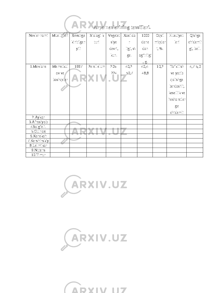 Arpa navlarining tavsiflari. Navlar nomi Mualliflari Reestrga kiritilgan yili Biologi k turi Vegetat siya davri, kun. Xosildo r - ligi, s\ ga. 1000 dona don og’irligi , g. Oqsil miqdor i, %. Husuiyat- lari Qishga chidamli gi, ball. 1.Mavlona Mamatkul ov va boshqalar 1997 Parallelum 205- 224 40,2- 50,7 40,4- 48,8 10,2 To’kilish va yotib qolishga bardoshli, kasallik va hashoratlar ga chidamli 4,7-5,0 2.Aykor 3.Afrosiyob 4Bolg’ali. 5.Gulnoz 6.Xonakoh 7.Karshinskiy 8.Lalmikor 9.Nutans 10.Timur 