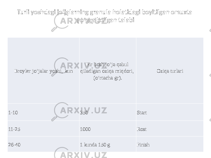 Turli yoshdagi jo‘jalarning granula holatidagi boyitilgan omuxta yemga bo‘lgan talabi Broyler jo‘jalar yoshi, kun Bir bosh jo‘ja qabul qiladigan oziqa miqdori, (o‘rtacha gr). Oziqa turlari 1-10 350 Start 11-25 1000 Rost 26-40 1 kunda 150 g Finish 