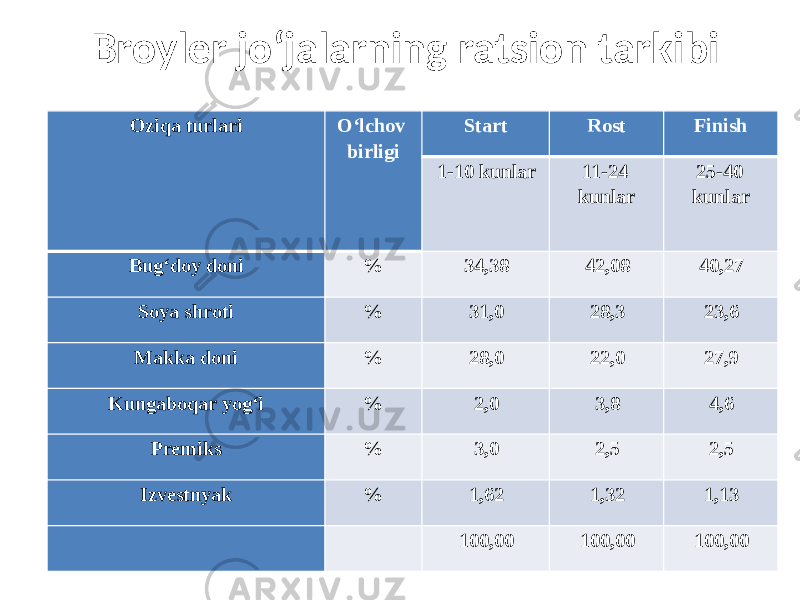  Broyler jo‘jalarning ratsion tarkibi Oziqa turlari O‘lchov birligi Start Rost Finish 1-10 kunlar 11-24 kunlar 25-40 kunlar Bug‘doy doni % 34,38 42,08 40,27 Soya shroti % 31,0 28,3 23,6 Makka doni % 28,0 22,0 27,9 Kungaboqar yog‘i % 2,0 3,8 4,6 Premiks % 3,0 2,5 2,5 Izvestnyak % 1,62 1,32 1,13     100,00 100,00 100,00 