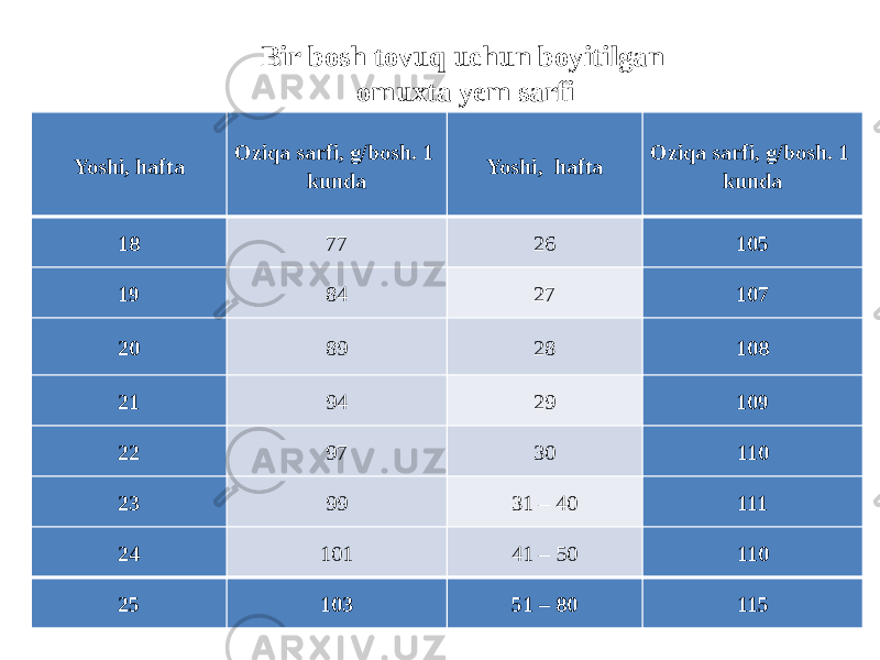 Yoshi, hafta Oziqa sarfi, g/bosh. 1 kunda Yoshi, hafta Oziqa sarfi, g/bosh. 1 kunda 18 77 26 105 19 84 27 107 20 89 28 108 21 94 29 109 22 97 30 110 23 99 31 – 40 111 24 101 41 – 50 110 25 103 51 – 80 115Bir bosh tovuq uchun boyitilgan omuxta yem sarfi 