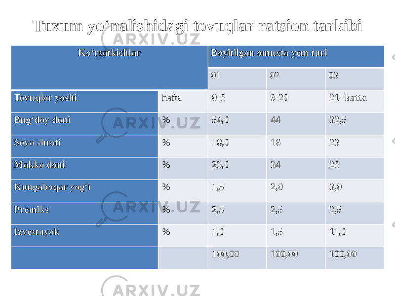 Tuxum yo‘nalishidagi tovuqlar ratsion tarkibi Ko‘rsatkichlar Boyitilgan omuxta yem turi 01 02 03 Tovuqlar yoshi hafta 0-8 9-20 21- katta Bug‘doy doni % 54,0 44 32,5 Soya shroti % 18,0 16 23 Makka doni % 23,0 34 28 Kungaboqar yog‘i % 1,5 2,0 3,0 Premiks % 2,5 2,5 2,5 Izvestnyak % 1,0 1,5 11,0     100,00 100,00 100,00 