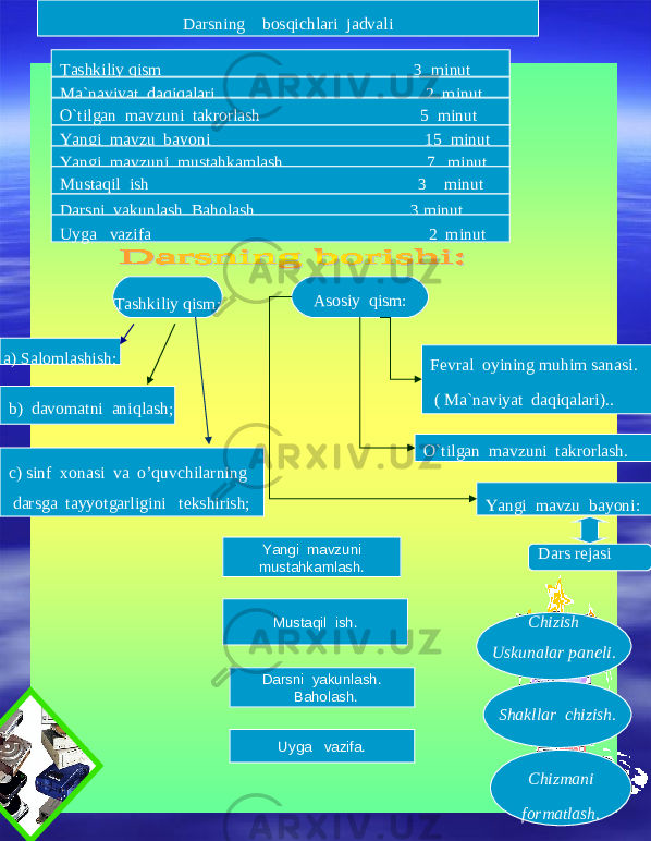  Darsning bosqichlari jadvali Tashkiliy qism 3 minut Ma`naviyat daqiqalari 2 minut O`tilgan mavzuni takrorlash 5 minut Yangi mavzu bayoni 15 minut Yangi mavzuni mustahkamlash 7 minut Mustaqil ish 3 minut Darsni yakunlash. Baholash 3 minut Uyga vazifa 2 minut Tashkiliy qism: Asosiy qism: a) Salomlashish; b) davomatni aniqlash; c) sinf xonasi va o’quvchilarning darsga tayyotgarligini tekshirish; Fevral oyining muhim sanasi. ( Ma`naviyat daqiqalari).. O`tilgan mavzuni takrorlash. Yangi mavzu bayoni: Dars rejasi Chizish Uskunalar paneli. Shakllar chizish. Chizmani formatlash. Yangi mavzuni mustahkamlash. Mustaqil ish. Darsni yakunlash. Baholash. Uyga vazifa. 