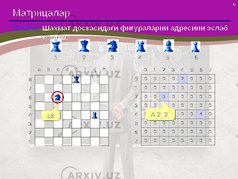 6 Матрицалар Масала: Шахмат доскасидаги фигураларни адресини эслаб қолиш. 1 2 3 4 5 6 a b c d e f g h 8 7 6 5 4 3 2 1 0 0 0 0 2 0 0 0 0 0 0 0 0 0 0 0 0 0 3 0 0 0 0 0 0 0 0 0 0 0 0 0 0 0 0 0 0 0 4 0 0 0 0 0 0 0 0 0 0 0 0 0 0 0 0 0 0 0 0 0 0 0 0 00 1 2 3 4 5 6 7 0 1 2 3 4 5 6 7 c6c6 A[2][ 2 ]A[2][ 2 ] 