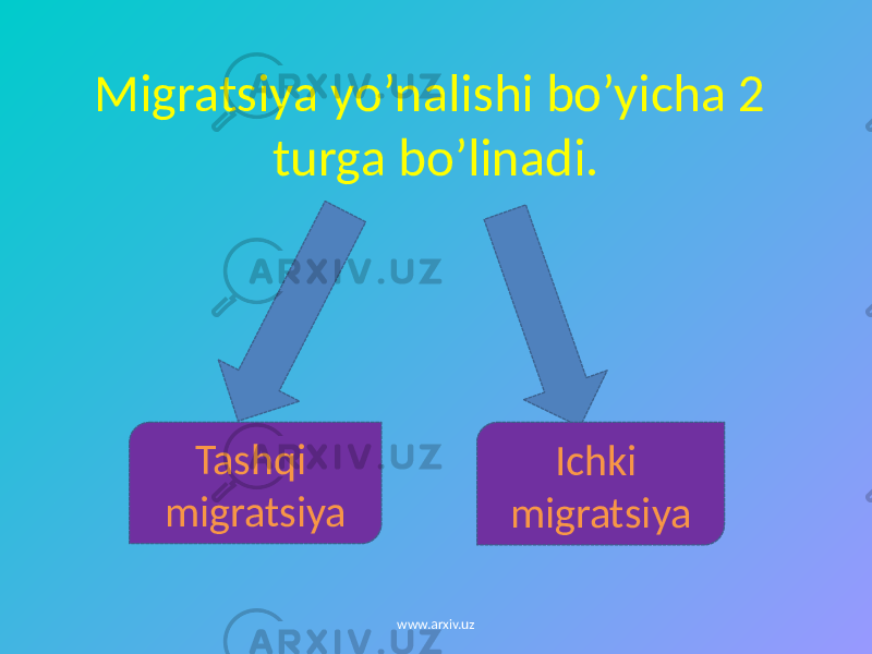 Migratsiya yo’nalishi bo’yicha 2 turga bo’linadi. Tashqi migratsiya Ichki migratsiya www.arxiv.uz 