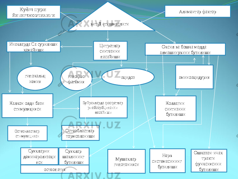 вит Д етишмаслигиКуёш нури йитишмовчилиги Алиментар фактор Ичакларда Са сурилиши камайиши Цитратлар синтезини пасайиши Оксил ва бошка модда алмашинувини бузилиши гипокальц иемия гипофос фатемия ацидоз аминоацидурия Коллагин синтизини бузилишиКалкон олди бези стимуляцияси Буйракларда фосфатлар риабсорбциясини пасайиши Остеокластлар стимуляцияси Остеобластлар тормозланиши Суякларни деминерализаци яси Суяклар шаклининг бузилиши остеопатия Мушаклар гипотонияси Нерв системасининг бузилиши Ошкозон-ичак тракти функсиясини бузилиши 