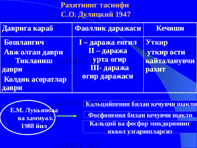 Рахитнинг таснифи С.О. Дулицкий 1947 Даврига караб Фаоллик даражаси Кечиши Бошлангич Авж олган даври Тикланиш даври Колдик асоратлар даври I – даража енгил II – даража урта огир III- даража огир даражаси Уткир уткир ости кайталанувчи рахит Кальцийпения билан кечувчи шакли Фосфопения билан кечувчи шакли Кальций ва фосфор микдорининг яккол узгаришларсизЕ.М. Лукьянова ва хаммуал. 1988 йилДаврига караб Фаоллик даражаси Кечиши Бошлангич Авж олган даври Тикланиш даври Колдик асоратлар даври I – даража енгил II – даража урта огир III- даража огир даражаси уткир ости кайталанувчи рахит 