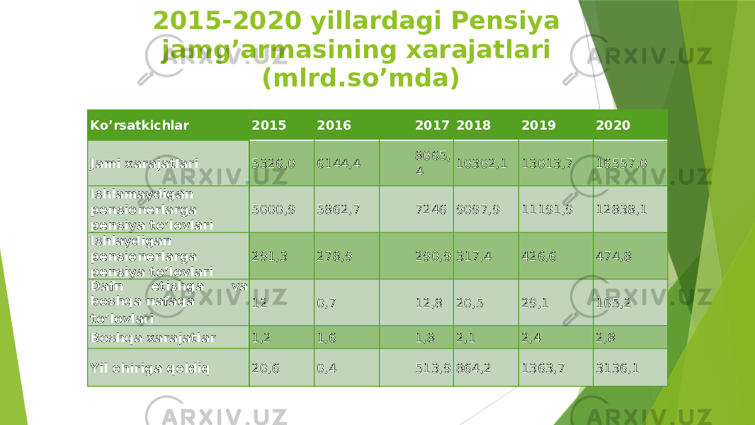 2015-2020 yillardagi Pensiya jamg’armasining xarajatlari (mlrd.so’mda) Ko’rsatkichlar 2015 2016 2017 2018 2019 2020 Jami xarajatlari 5326,0 6144,4 8065, 4 10302,1 13013,7 16557,0 Ishlamaydigan pensionerlarga pensiya to’lovlari 5000,9 5862,7 7246 9097,9 11191,9 12838,1 Ishlaydigan pensionerlarga pensiya to’lovlari 291,3 278,9 290,9 317,4 426,6 474,8 Dafn etishga va boshqa nafaqa to’lovlari 12 0,7 12,8 20,5 29,1 105,2 Boshqa xarajatlar 1,2 1,6 1,8 2,1 2,4 2,8 Yil ohiriga qoldiq 20,6 0,4 513,9 864,2 1363,7 3136,1 