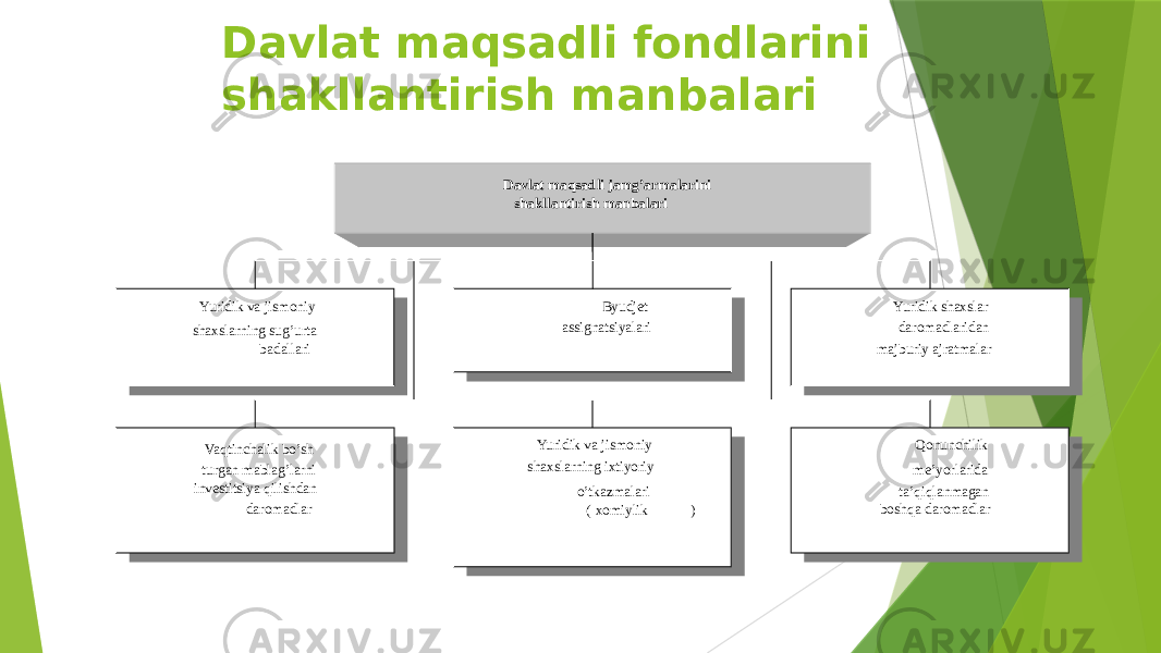 Davlat maqsadli fondlarini shakllantirish manbalari Davlat maqsadli jamg’armalarini shakllantirish manbalari Yuridik va jismoniy shaxslarning sug’urta badallari Byudjet assignatsiyalari Yuridik shaxslar daromadlaridan majburiy ajratmalar Vaqtinchalik bo’sh turgan mablag’larni investitsiya qilishdan daromadlar Yuridik va jismoniy shaxslarning ixtiyoriy o’tkazmalari ( )xomiylik Qonunchilik me’yorlarida ta’qiqlanmagan boshqa daromadlar 