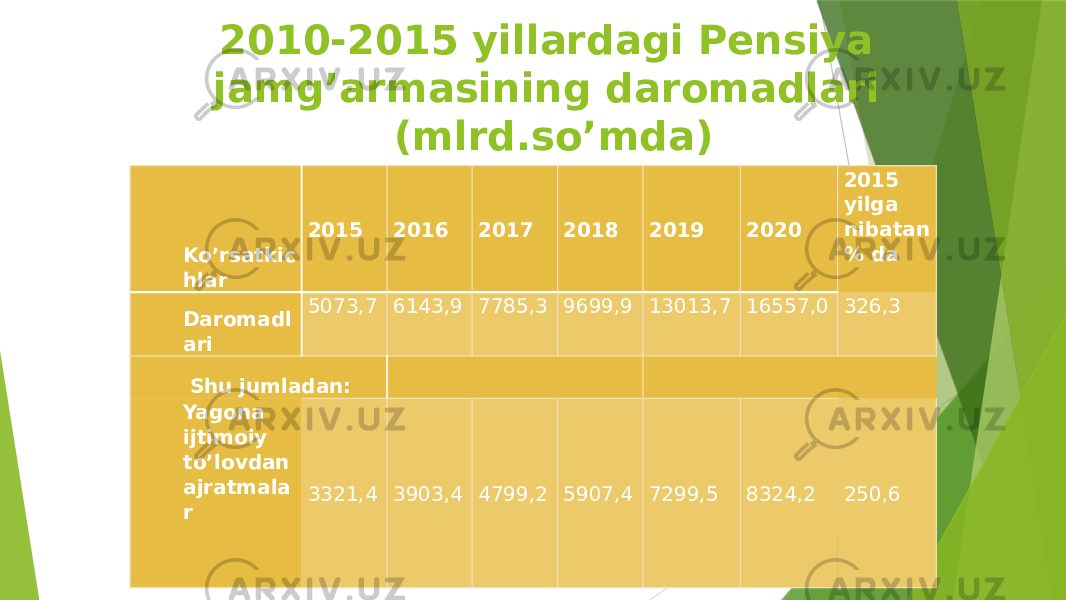 2010-2015 yillardagi Pensiya jamg’armasining daromadlari (mlrd.so’mda) Ko’rsatkic hlar 2015 2016 2017 2018 2019 2020 2015 yilga nibatan % da Daromadl ari 5073,7 6143,9 7785,3 9699,9 13013,7 16557,0 326,3 Shu jumladan:     Yagona ijtimoiy to’lovdan ajratmala r 3321,4 3903,4 4799,2 5907,4 7299,5 8324,2 250,6 