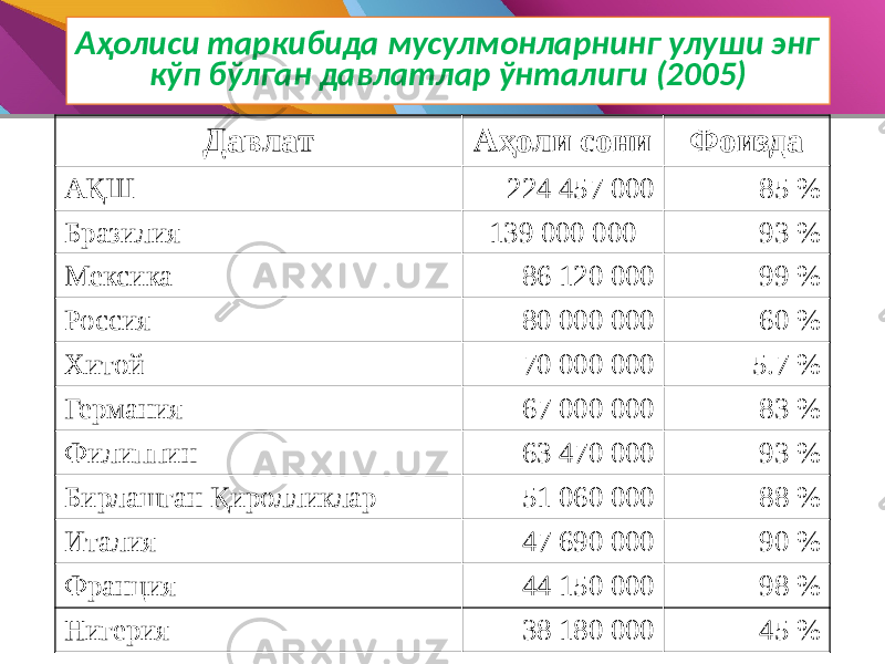 Аҳолиси таркибида мусулмонларнинг улуши энг кўп бўлган давлатлар ўнталиги (2005) Давлат Аҳоли сони Фоизда АҚШ 224 457 000 85 % Бразилия 139 000 000 93 % Мексика 86 120 000 99 % Россия 80 000 000 60 % Хитой 70 000 000 5.7 % Германия 67 000 000 83 % Филиппин 63 470 000 93 % Бирлашган Қиролликлар 51 060 000 88 % Италия 47 690 000 90 % Франция 44 150 000 98 % Нигерия 38 180 000 45 % 