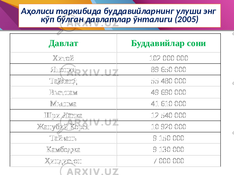 Аҳолиси таркибида буддавийларнинг улуши энг кўп бўлган давлатлар ўнталиги (2005) Давлат Буддавийлар сони Хитой 102 000 000 Япония 89 650 000 Тайланд 55 480 000 Вьетнам 49 690 000 Мьянма 41 610 000 Шри-Ланка 12 540 000 Жанубий Корея 10 920 000 Тайвань 9 150 000 Камбоджа 9 130 000 Ҳиндистон 7 000 000 