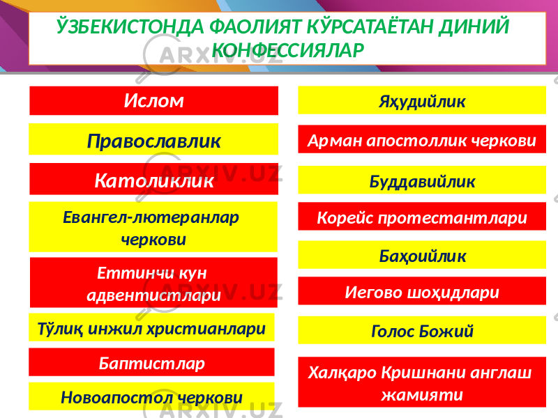 ЎЗБЕКИСТОНДА ФАОЛИЯТ КЎРСАТАЁТАН ДИНИЙ КОНФЕССИЯЛАР Ислом Православлик Католиклик Евангел-лютеранлар черкови Еттинчи кун адвентистлари Тўлиқ инжил христианлари Баптистлар Новоапостол черкови Яҳудийлик Арман апостоллик черкови Буддавийлик Корейс протестантлари Баҳоийлик Иегово шоҳидлари Голос Божий Халқаро Кришнани англаш жамияти 