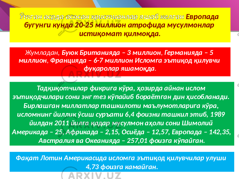 Ўтган асрда асосан христианлар яшаб келган Европада бугунги кунда 20-25 миллион атрофида мусулмонлар истиқомат қилмоқда. Жумладан, Буюк Британияда – 3 миллион , Германияда – 5 миллион , Францияда – 6-7 миллион Исломга эътиқод қилувчи фуқаролар яшамоқда . Тадқиқотчилар фикрига кўра, ҳозирда айнан ислом эътиқодчилари сони энг тез кўпайиб бораётган дин ҳисобланади. Бирлашган миллатлар ташкилоти маълумотларига кўра, исломнинг йиллик ўсиш суръати 6,4 фоизни ташкил этиб, 1989 йилдан 2011 йилга қадар мусулмон аҳоли сони Шимолий Америкада – 25, Африкада – 2,15, Осиёда – 12,57, Европада – 142,35, Австралия ва Океанияда – 257,01 фоизга кўпайган. Фақат Лотин Америкасида исломга эътиқод қилувчилар улуши 4,73 фоизга камайган. 