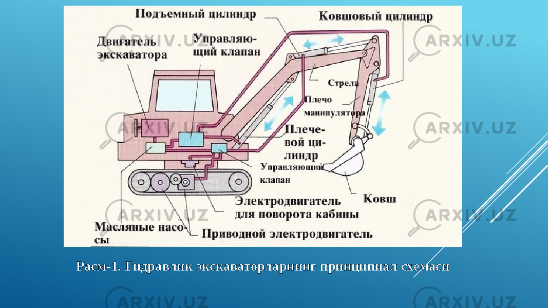 Расм-1. Гидравлик экскаваторларнинг принципиал схемаси 