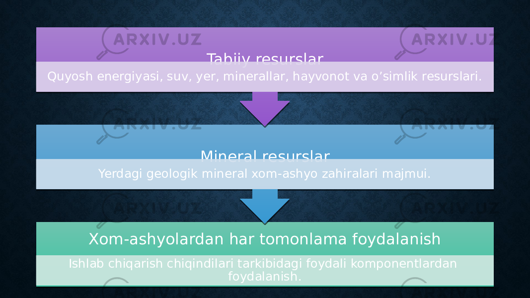 Xom-ashyolardan har tomonlama foydalanish Ishlab chiqarish chiqindilari tarkibidagi foydali komponentlardan foydalanish.Mineral resurslar Yerdagi geologik mineral xom-ashyo zahiralari majmui. Tabiiy resurslar Quyosh energiyasi, suv, yer, minerallar, hayvonot va o’simlik resurslari.270E 26 21 