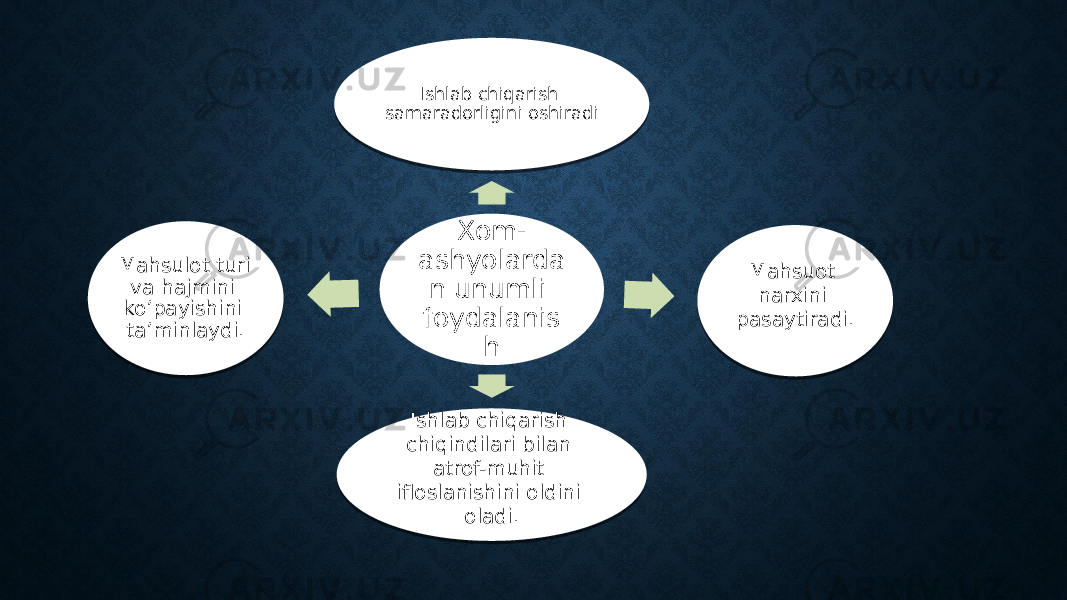 Xom- ashyolarda n unumli foydalanis hIshlab chiqarish samaradorligini oshiradi Mahsuot narxini pasaytiradi. Ishlab chiqarish chiqindilari bilan atrof-muhit ifloslanishini oldini oladi.Mahsulot turi va hajmini ko’payishini ta’minlaydi.1D08 08 26 0612 29 1D 17 12 042E 0E0F 26 1C 18 0B 