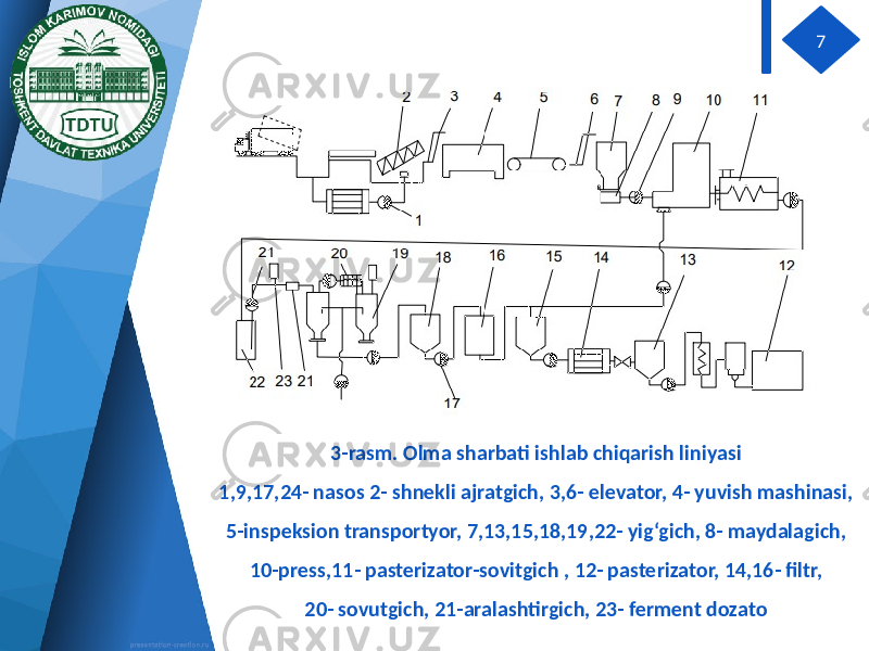 3-rasm. Olma sharbati ishlab chiqarish liniyasi 1,9,17,24- nasos 2- shnekli ajratgich, 3,6- elevator, 4- yuvish mashinasi, 5-inspeksion transportyor, 7,13,15,18,19,22- yig‘gich, 8- maydalagich, 10-press,11- pasterizator-sovitgich , 12- pasterizator, 14,16- filtr, 20- sovutgich, 21-aralashtirgich, 23- ferment dozato 7 